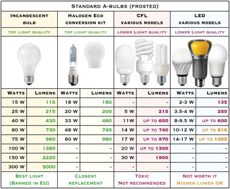 Light Bulb Conversion Chart