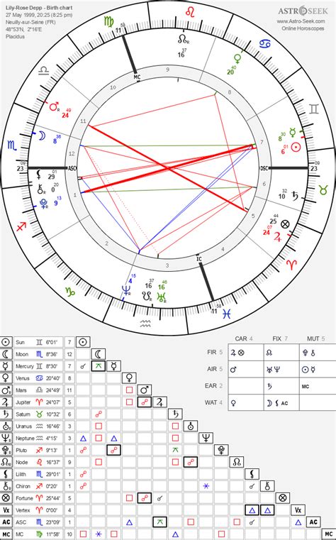 Lily Rose Depp Astro Chart