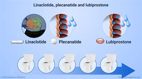 Linaclotide vs
