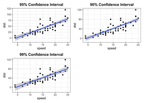 Line Chart With Confidence Intervals
