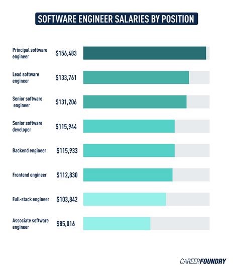LinkedIn Senior Software Engineer Salary Compared to Other Tech Companies