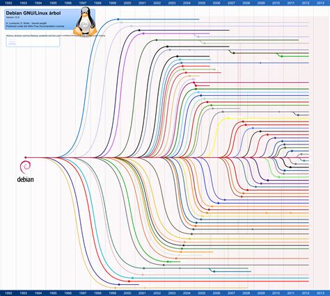 Linux Distributions Map 2020