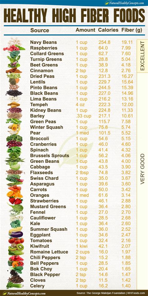 List Of High Fiber Foods Chart