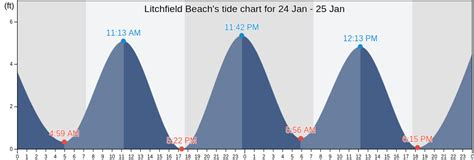 Litchfield Beach Sc Tide Chart