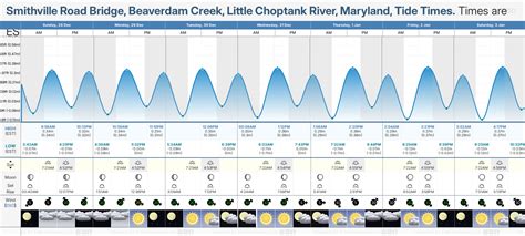 Little Creek Tide Chart