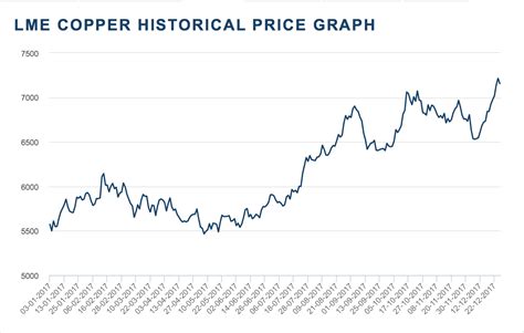 Lme Copper Price Chart