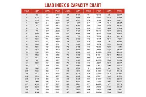 Load Range Index Chart