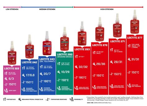 Loctite Strength Chart