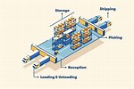 Logistic Warehouse Room Layouts