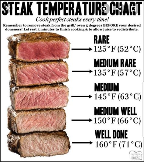 London Broil Temp Chart