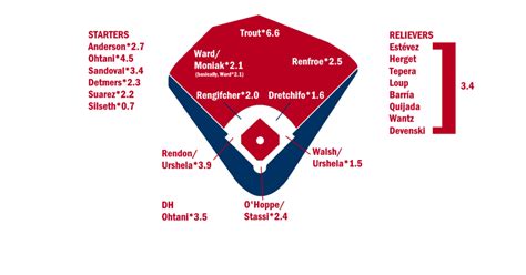 Los Angeles Angels Depth Chart
