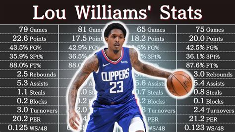 Lou Williams Career Stats