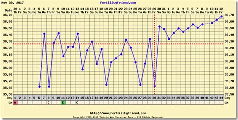 Low Progesterone Bbt Chart