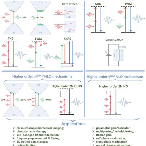 Low-Dimensional Materials in Nonlinear Optics