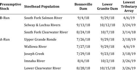 Lower Granite Dam Fish Count