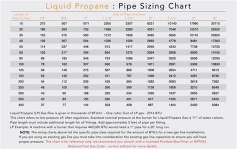 Lp Pipe Sizing Chart