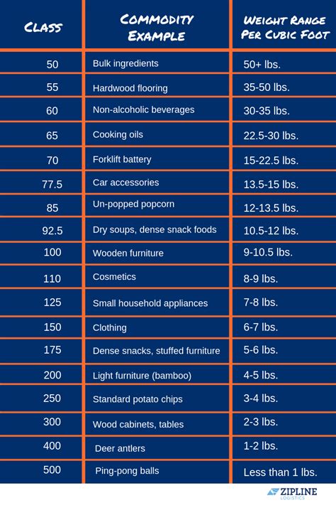 Ltl Freight Class Chart