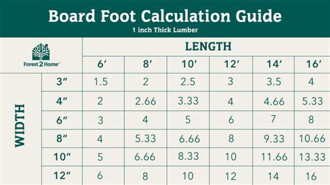 Lumber Board Foot Chart