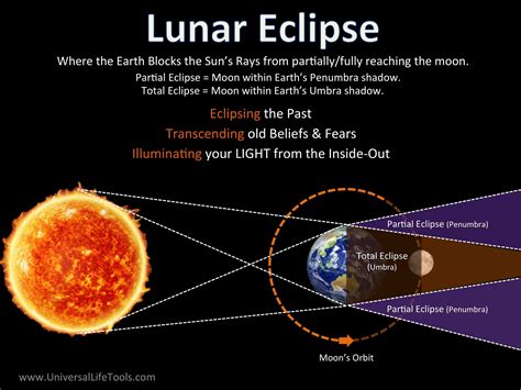 Lunar Ray Events