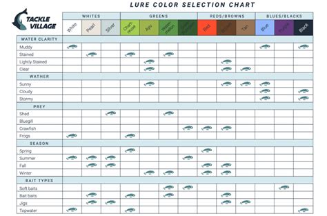 Lure Color Selection Chart