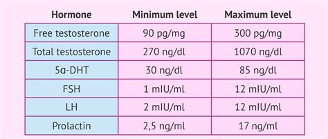 Luteinizing Hormone Levels Chart