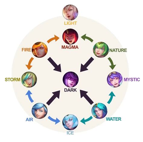 Lux Elementalist Chart