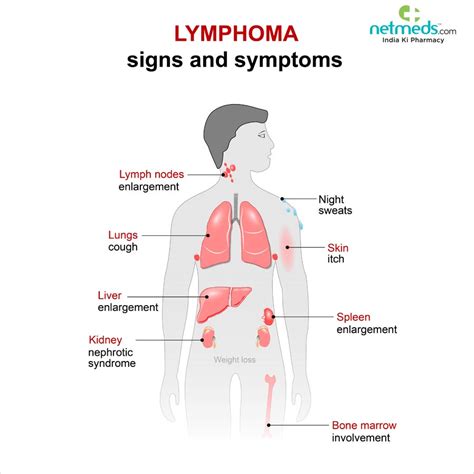 Cancer Symptoms