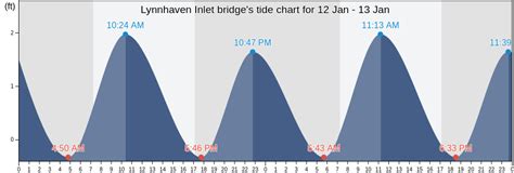 Lynnhaven Inlet Tide Chart