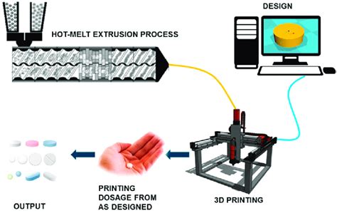 MELT - 3D Printing Services in Patna