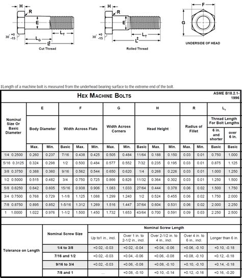 Machine Bolt Size Chart