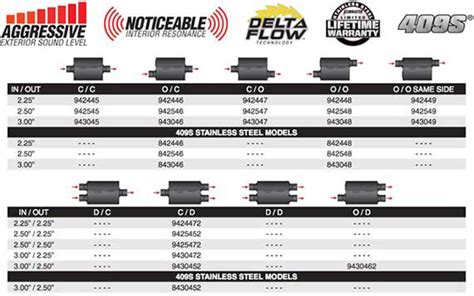 Magnaflow Muffler Chart