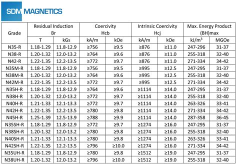 Magnetic Strength Chart