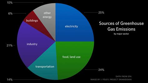 Main Causes Of Climate Change Pie Chart