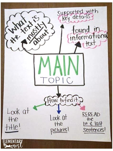 Main Topic Anchor Chart
