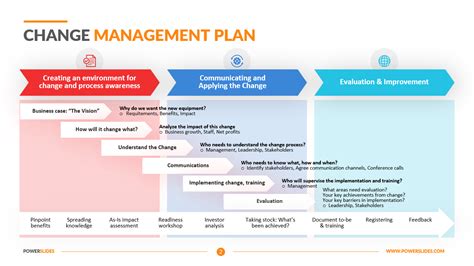 Management Of Change Process Template