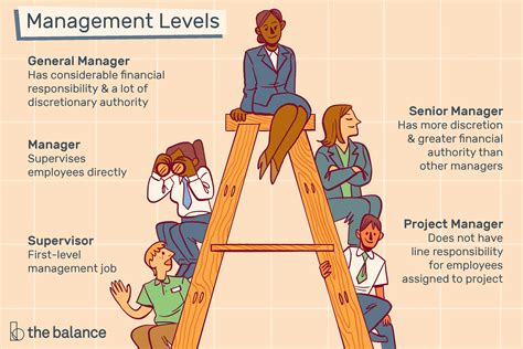 Management Positions