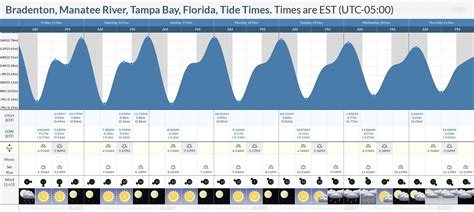 Manatee River Tide Chart