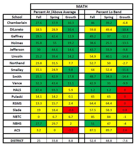 Map Score Chart