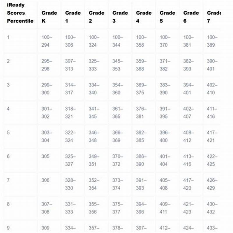 Map Testing Percentiles Chart