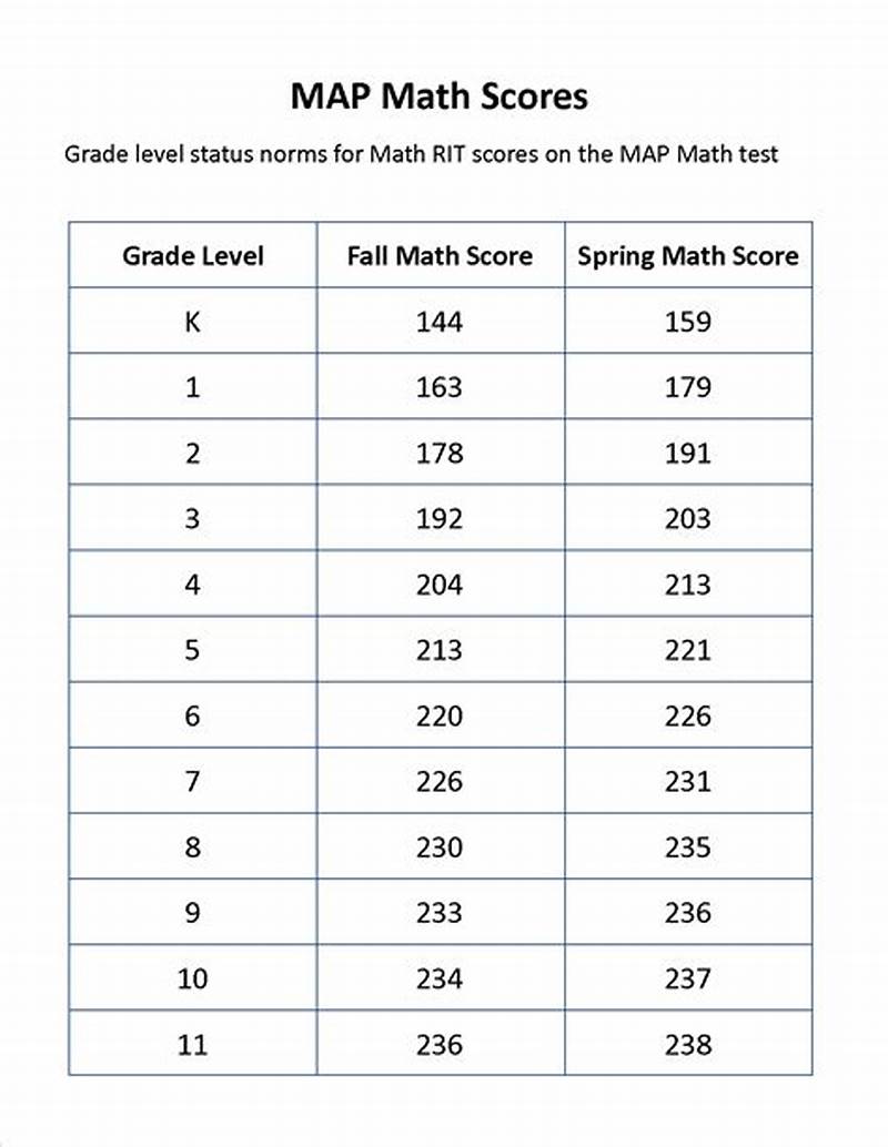 Map Testing Scores Chart Math