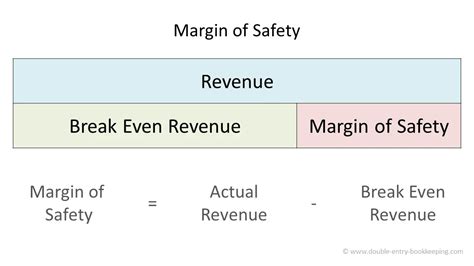 Margin of Safety in Budgeting and Forecasting