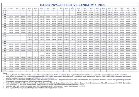 Marine Corps Reserve Pay Chart