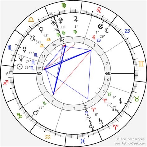 Mark Ruffalo Birth Chart
