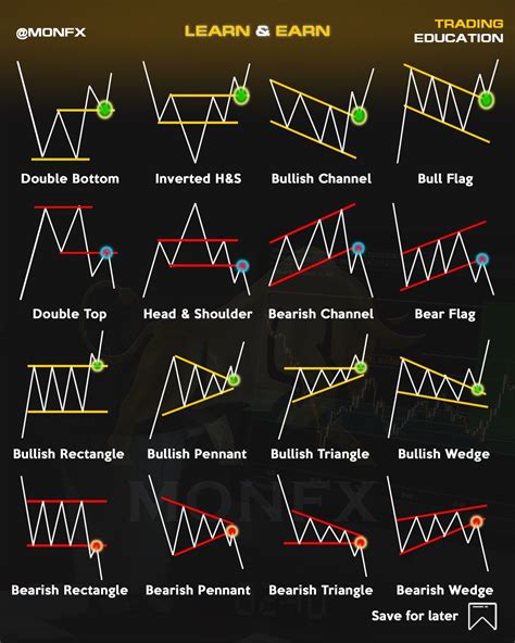 Market Chart Patterns
