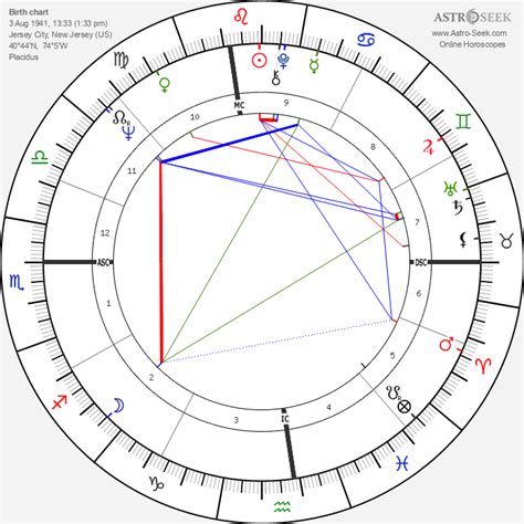 Martha Stewart Astro Chart