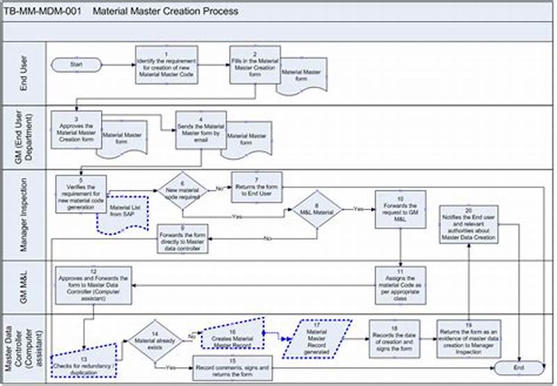 Material Management Process Flow Chart In Sap