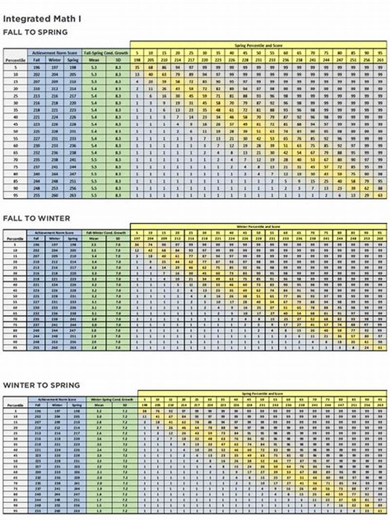 Math Map Test Score Chart