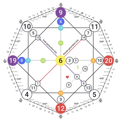 Matrix Destiny Chart Free