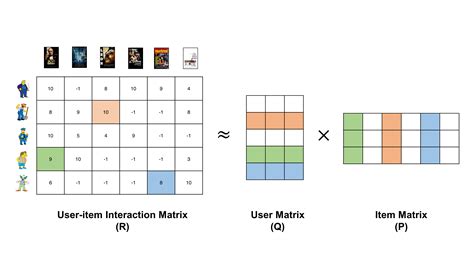 Matrix Factorization in Recommendation Systems
