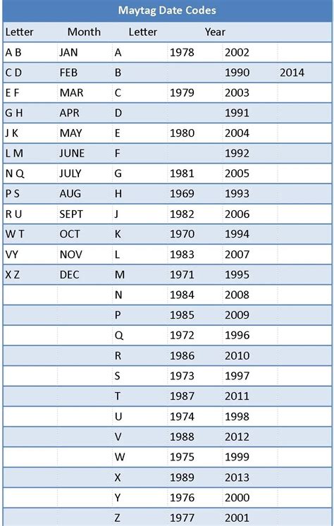 Maytag Date Code Chart